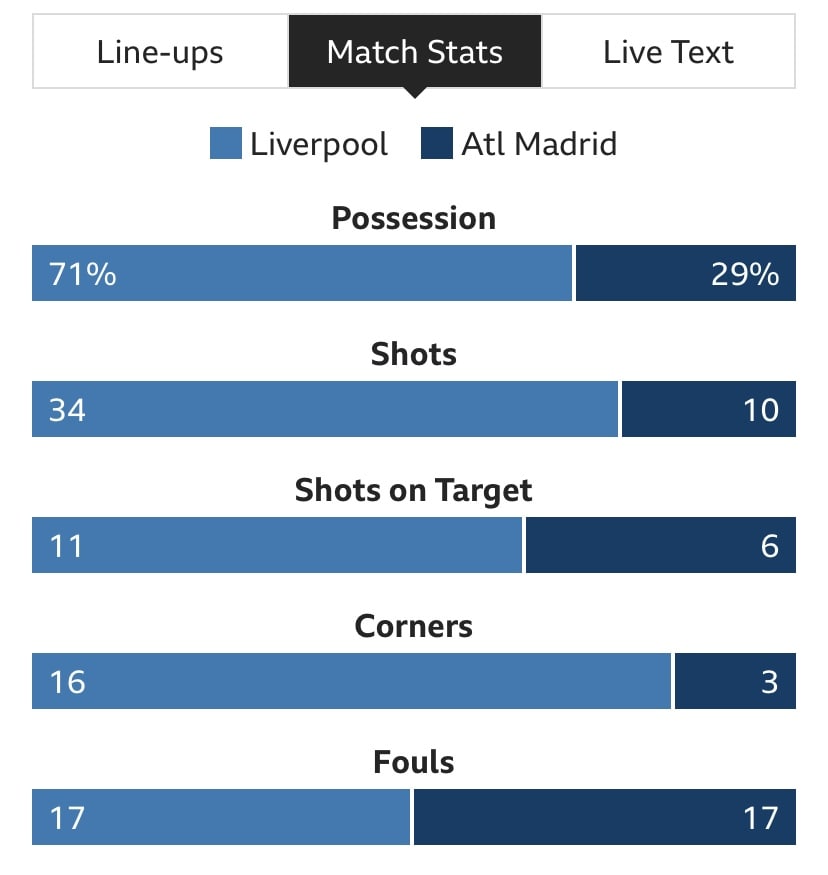 Above: Compare those stats above with these, in game statistics from the Liverpool v Chelsea game in 2014 that saw Mourinho get the better of Brendan Rodgers (Courtesy of bbc.com/sport) Liverpool match stats vs Atletico Madrid