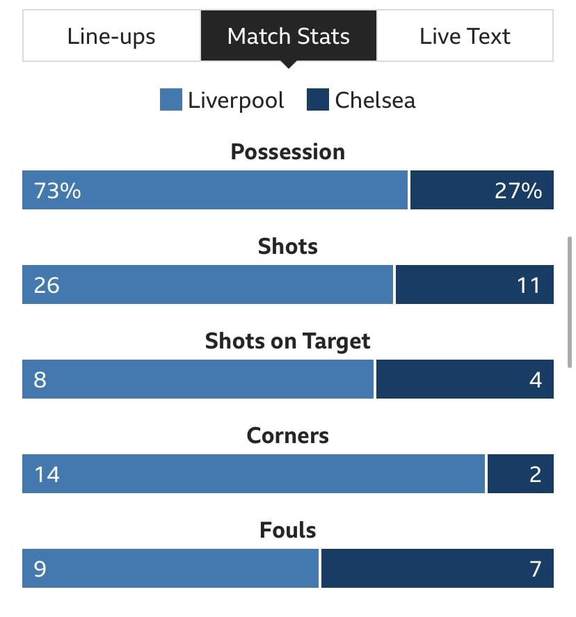 Klopp and Kop Outdone by Sime-old Story 1 Liverpool match stats vs Atletico Madrid