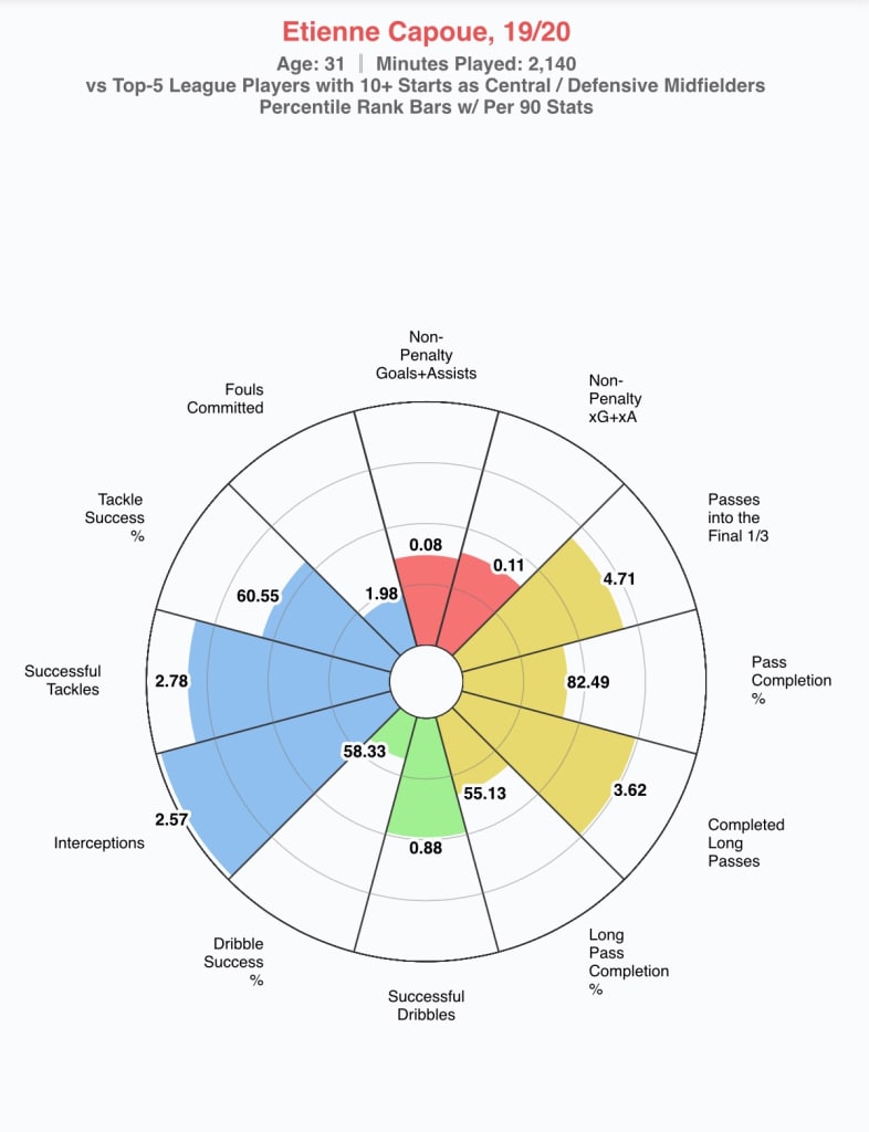 Watford's Tactics Under Nigel Pearson 1 Capoue stats