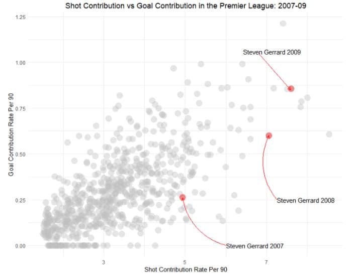 Steven Gerrard: Liverpool's Captain Fantastic 1 gerrard stats