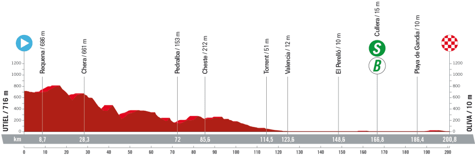 Stage 7 profile